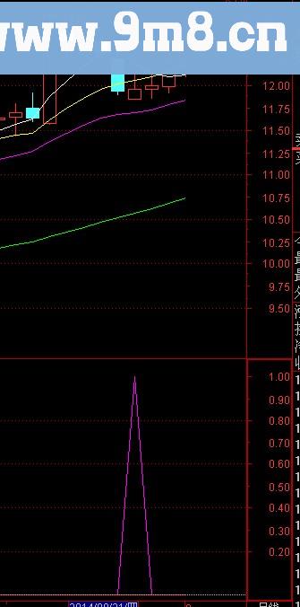 通达信二次起飞选股指标(源码)