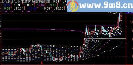 通达信筹码动向主图指标(源码)