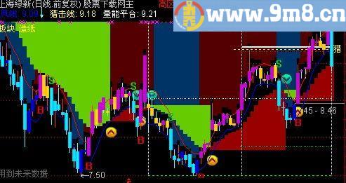 通达信梧桐龙凤主图指标(源码)