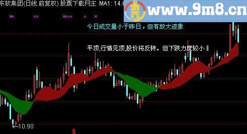 通达信新K线解盘主图指标(源码)