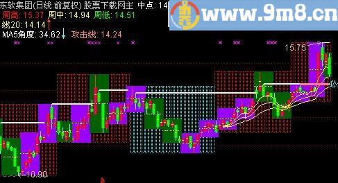 通达信王者主图指标(源码)