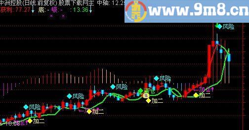 通达信自用经典主图指标(源码)