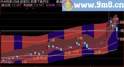 通达信梦幻波段之王买进第三代主图指标(源码)