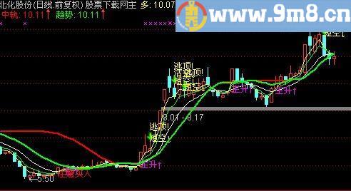 通达信来财主图指标(源码)