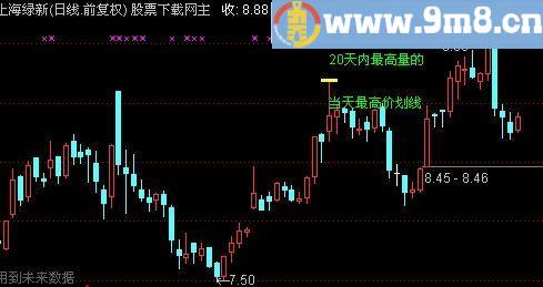 通达信画根线主图指标(源码)