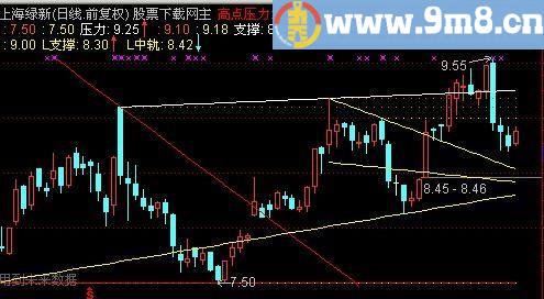 通达信多周期画线主图指标(源码)