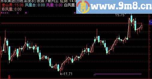 通达信红牛掘金主图指标(源码)