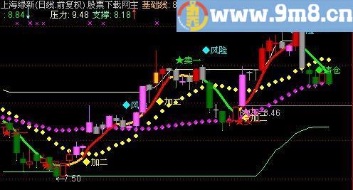 通达信双节棍主图指标(源码)