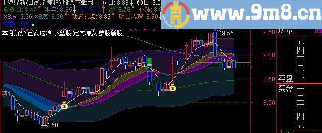 通达信玩玩主图指标(源码)