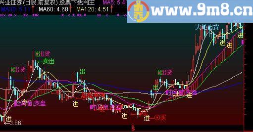 通达信MA4主图指标(源码)