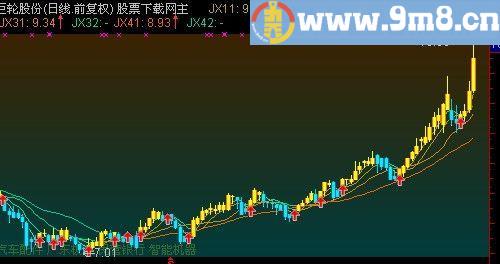 通达信仿金K线主图指标(源码)