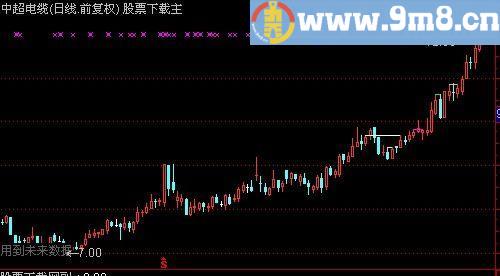 通达信相同价位开收最高最低连线主图指标(源码)