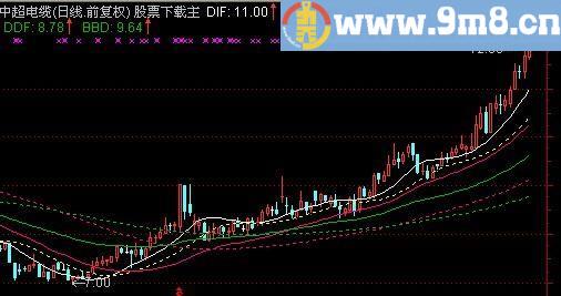 通达信操盘六线主图指标(源码)