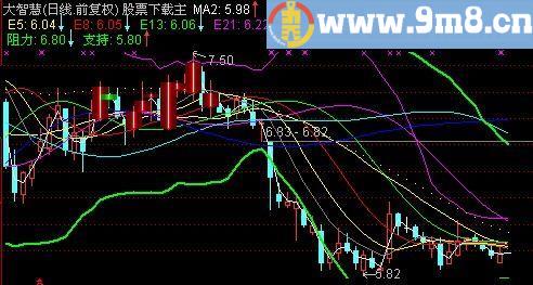 通达信波浪布林主图指标(源码)