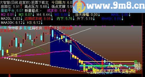 通达信分享一个划线主图指标(源码)