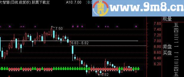 通达信一线贯通主图指标(源码)