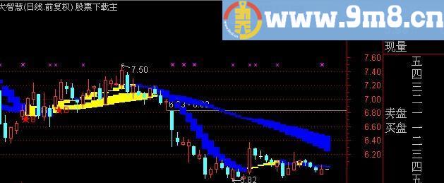 通达信经典短中长线彩带主图指标(源码)