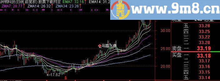 通达信马踏云燕主图指标(源码)