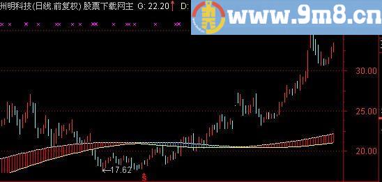 通达信起飞跑道主图及选股指标(源码)