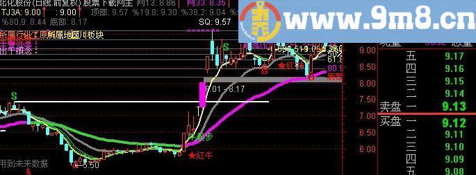 通达信黄金分割操盘主图指标(源码)