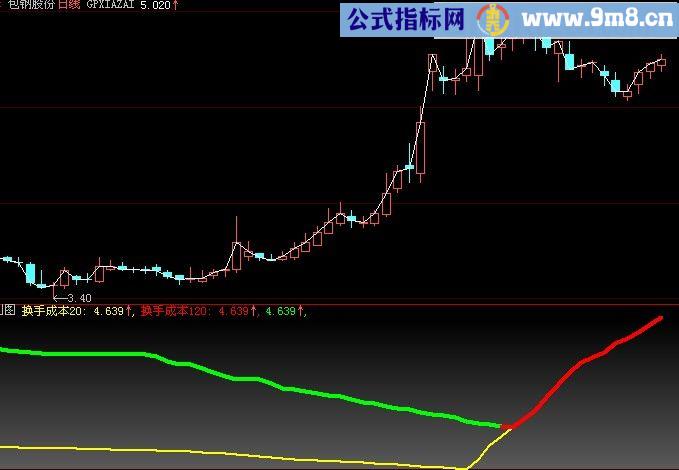 大智慧牛股识别副图指标(源码)