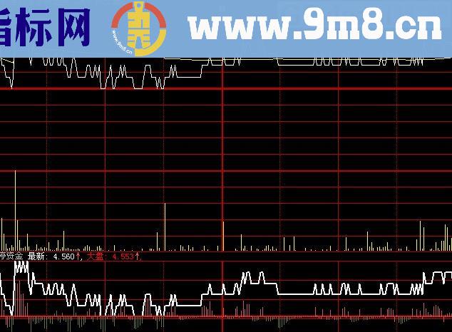 大智慧沪指分时指标(源码)