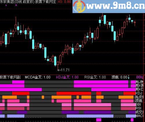 通达信十金叉指标(源码)