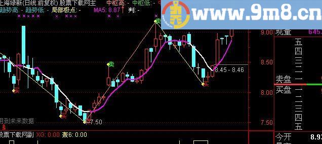 通达信具有提前性短线主图指标(源码)