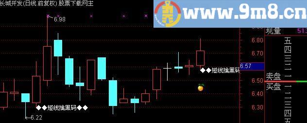 通达信短线禽黑马主图指标(源码)