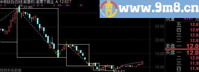 通达信ZIG转向画矩形主图指标(源码)