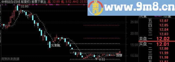 通达信双黄金主图指标(源码)