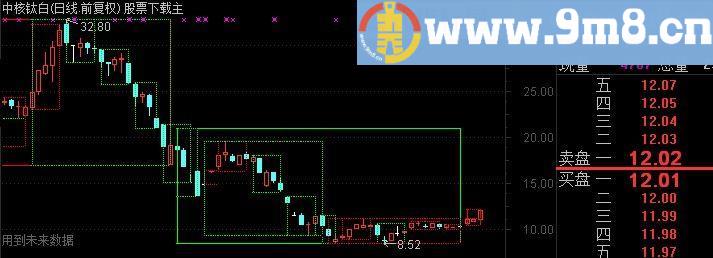 通达信季月周箱体主图指标(源码)