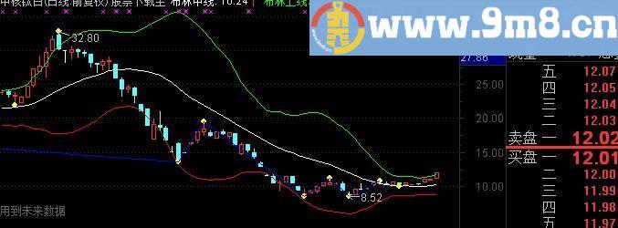 通达信布林线顶底主图指标(源码)