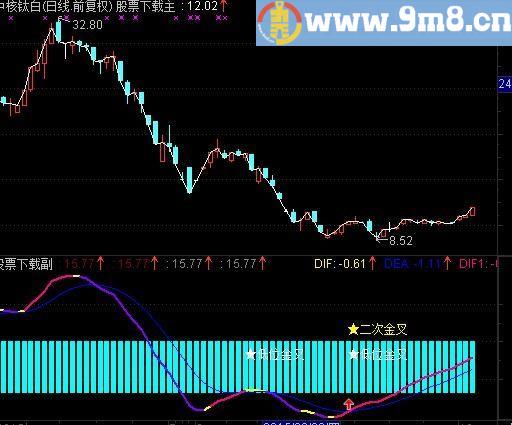 通达信大机构MACD指标(源码)