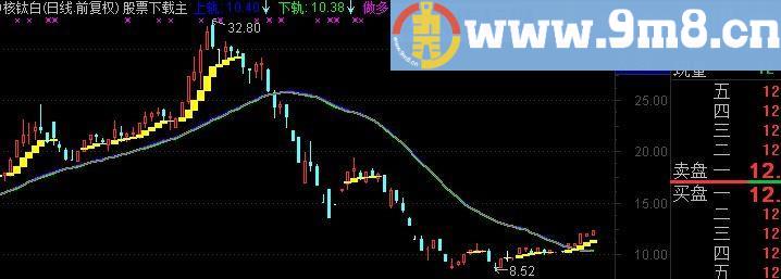 通达信1分钟轨道线 专门对付盘整的指标商品期货1分钟轨道线主图源码贴图