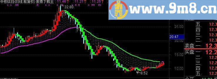 通达信倚天主图指标