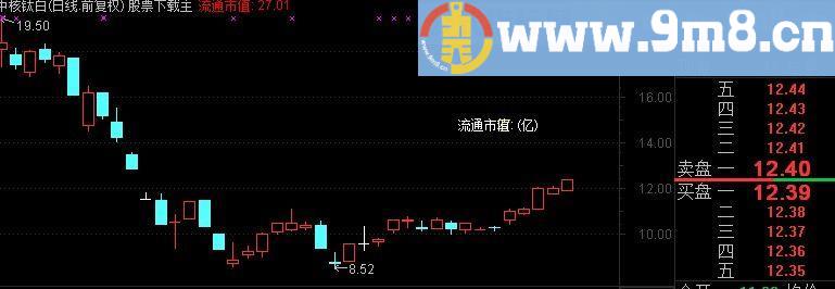 关于通达信流通市值的表达方式. 对于喜欢市值或估值判断的同学有帮助