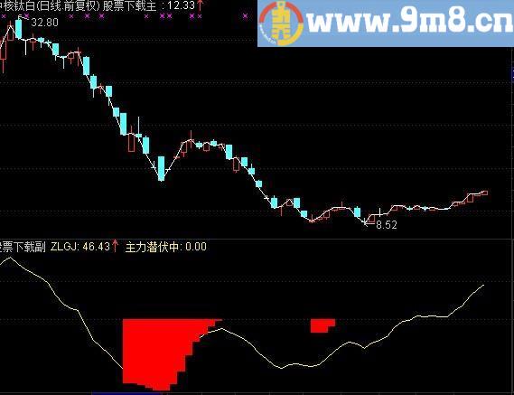 通达信主力潜伏指标公式