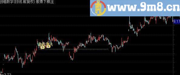 通达信急拉急洗主图 选股公式 源码