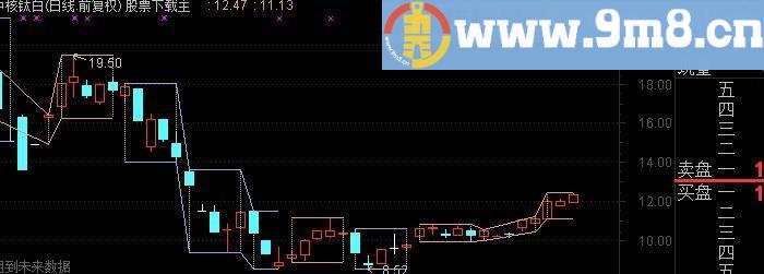 通达信周框图主图公式、源码、说明