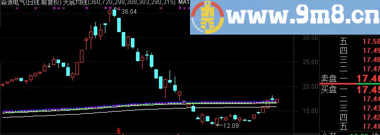 给大家一个纯均线主图对操盘帮助大大的