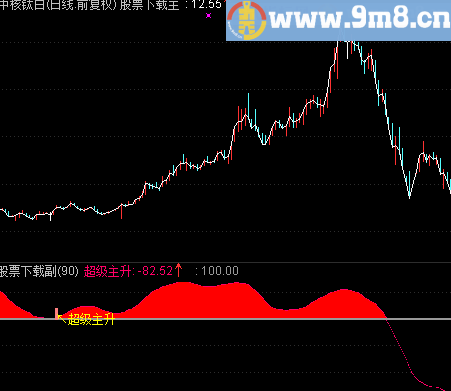 超级主升逆向指标（源码副图说明大智慧/通达信）