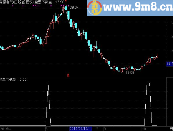 通达信突破今买明卖指标源码 让今买明卖变得很容易