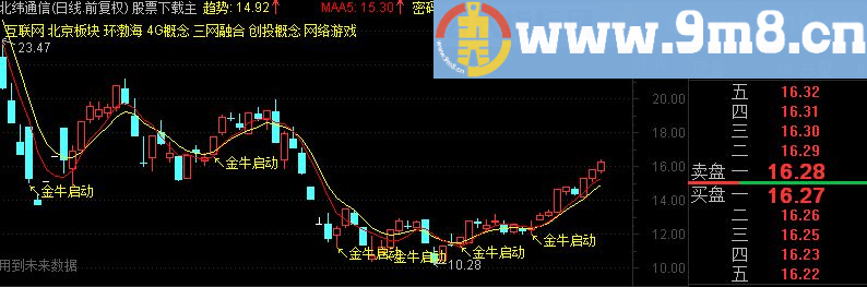 通达信超级金牛启动主图公式 源码