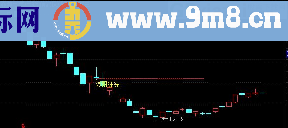 通达信双阴狂洗主图 选股公式（鹏腾2009版本）源码