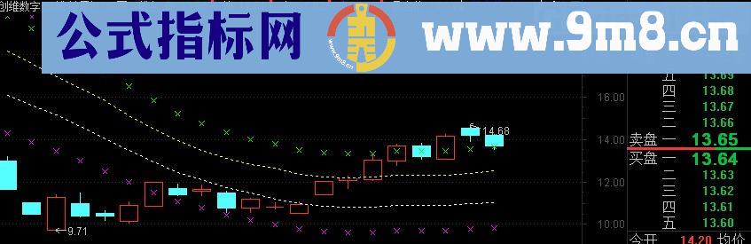 通达信天地人和主图+短线擒牛副图/选股源码贴图