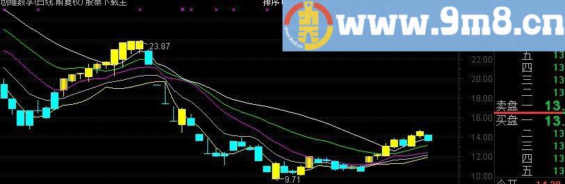 通达信弓手排序金K线主图源码