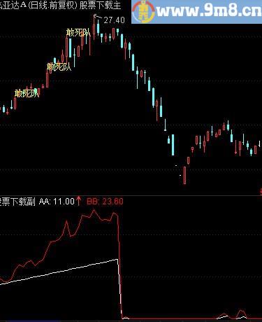 通达信敢死队主图和副图指标 不含未来函数