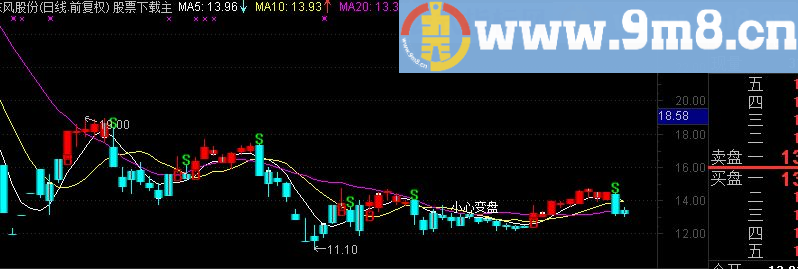 新手老手都值得收藏的主副图加选股公式 源码
