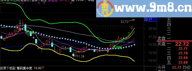 通达信五月蛇布林操盘主图源码